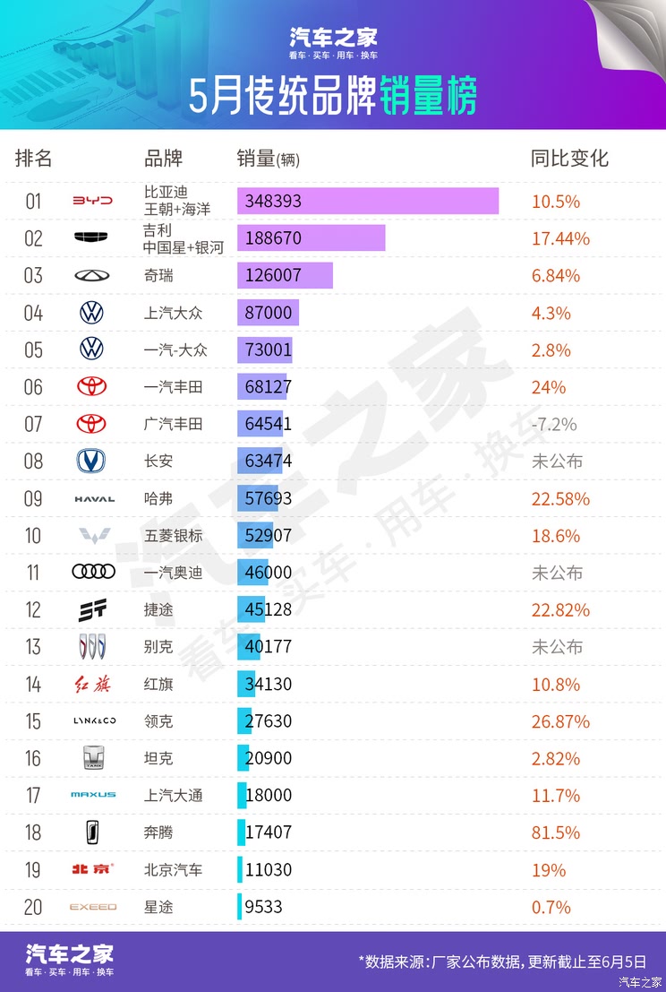 5月销量榜 这3家中国品牌超大众丰田成前三 新势力第一曾经很低调