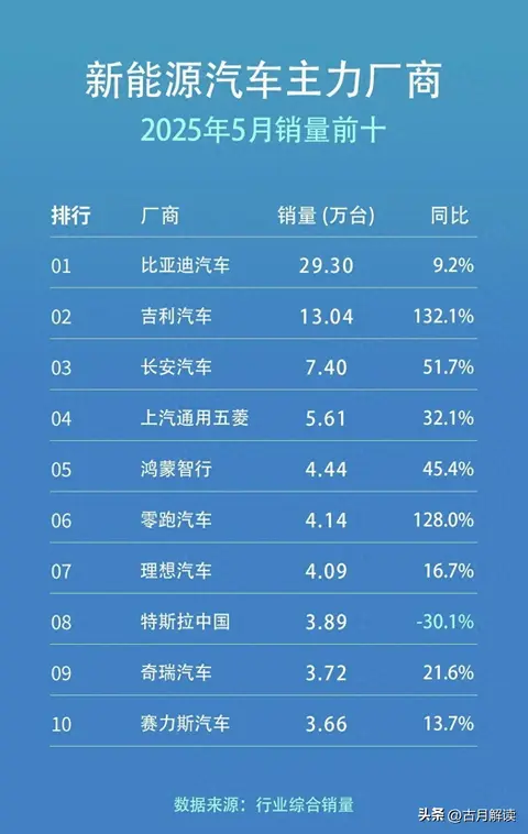 新能源车销量风云再变：比亚迪稳居榜首，华为重回前五