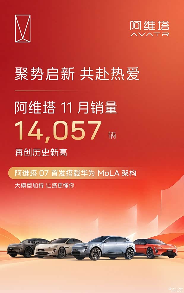 同比增长21% 阿维塔11月销量达14057辆 再创历史新高