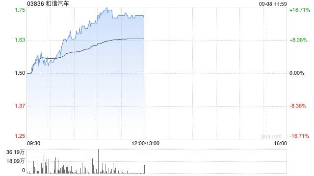 和谐汽车午前涨超14% 比亚迪战略投资ICAR公司双方合作迈向新高度